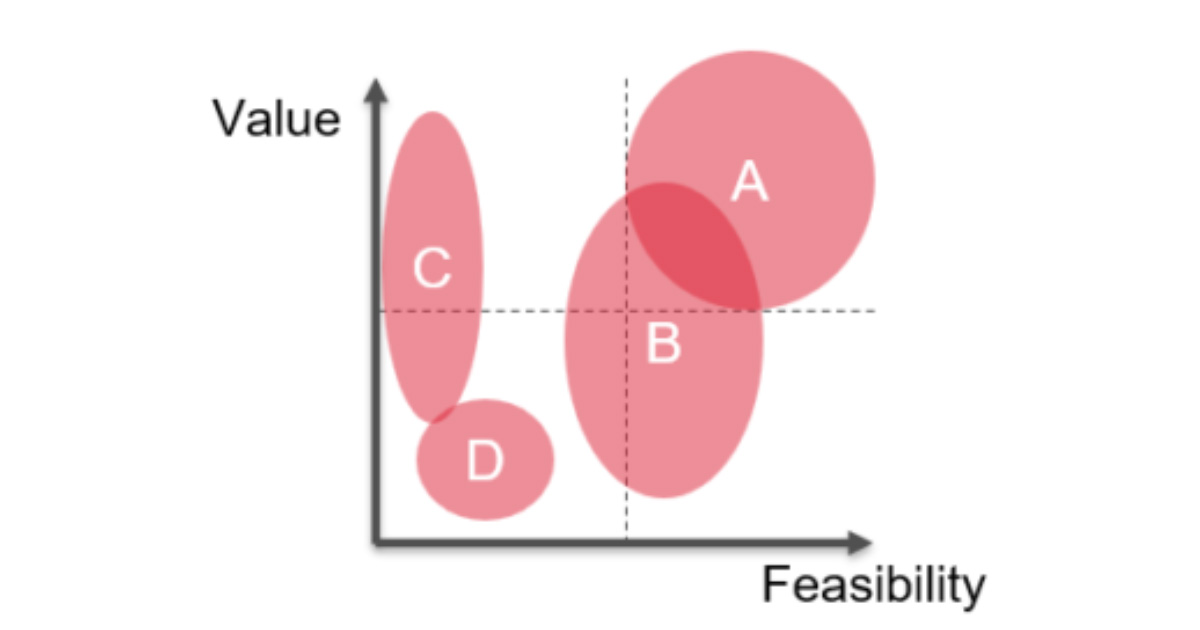 Value vs feasibility