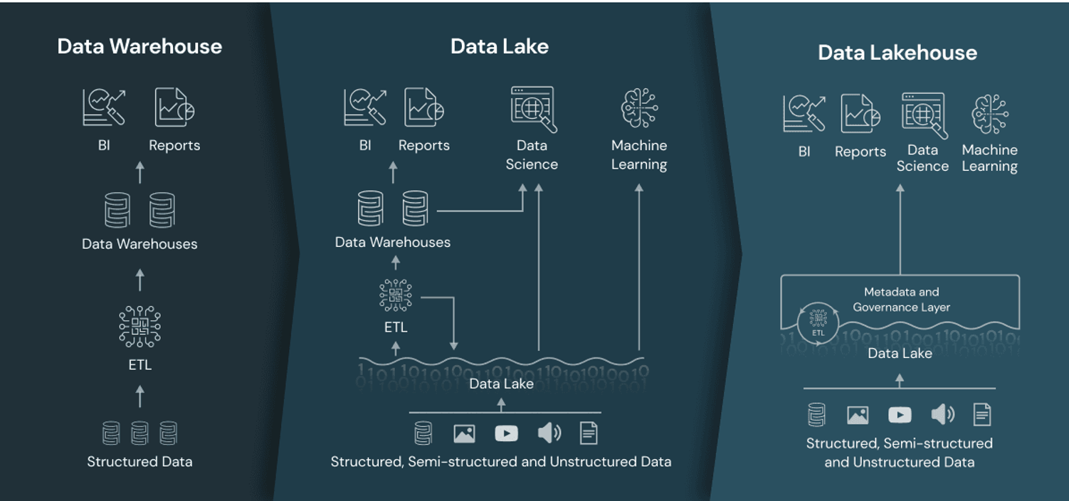 Data lakehouse