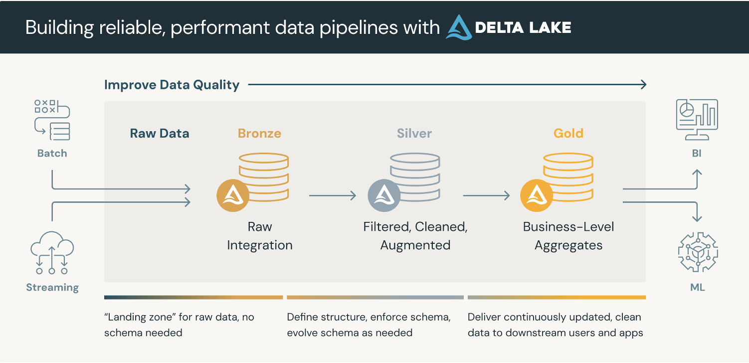 Data pipelines