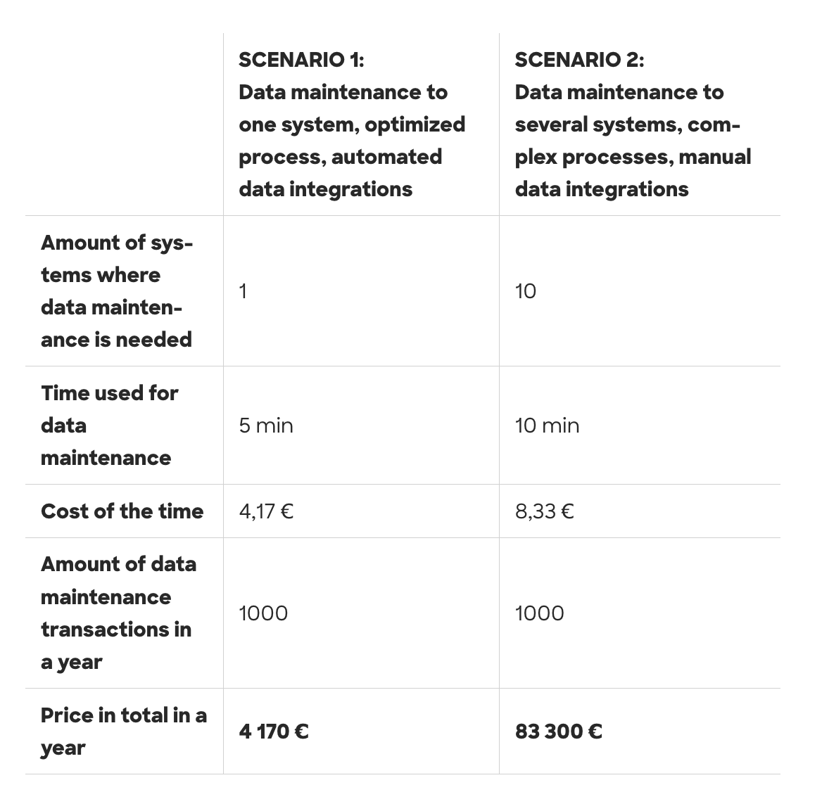 Scenario table