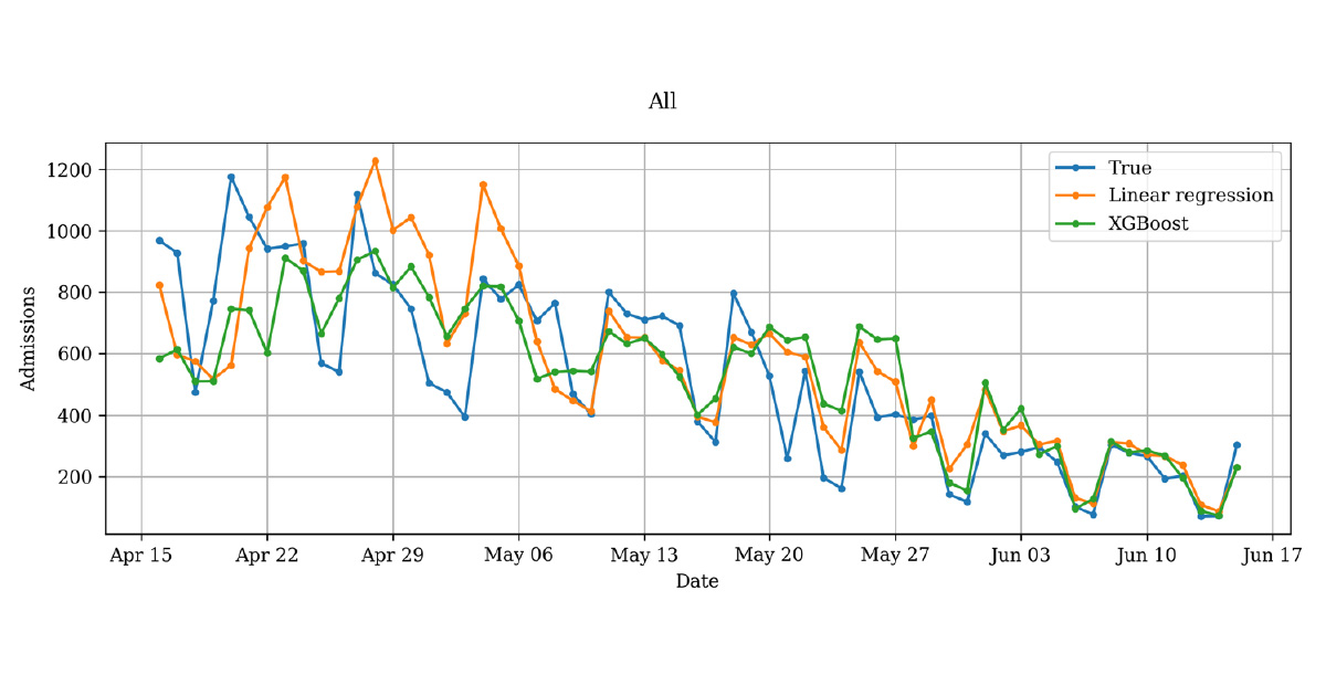 Health data