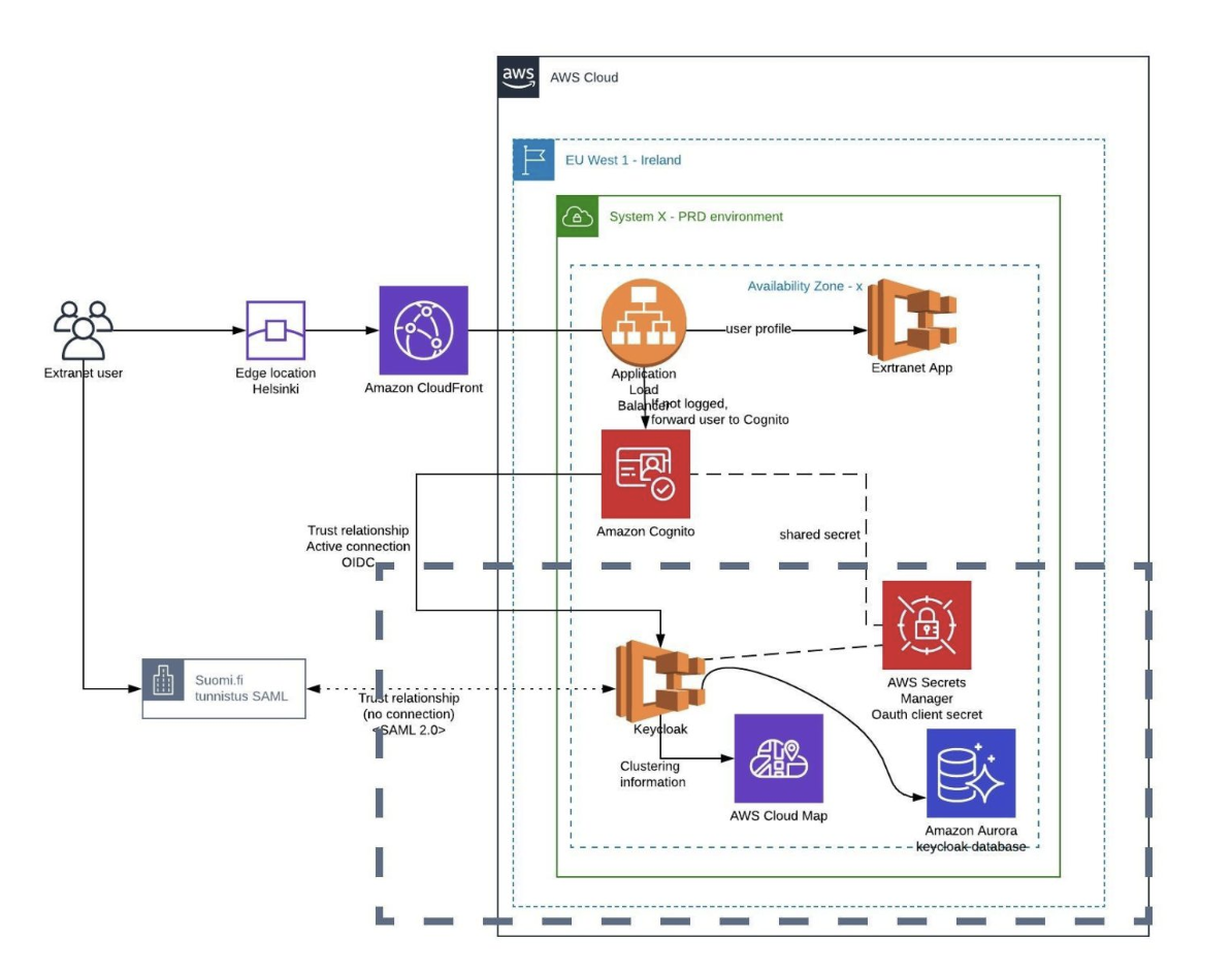 solution account setup