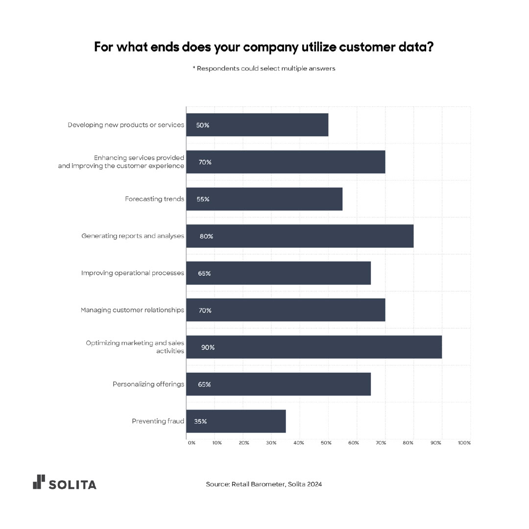 Retail barometer data