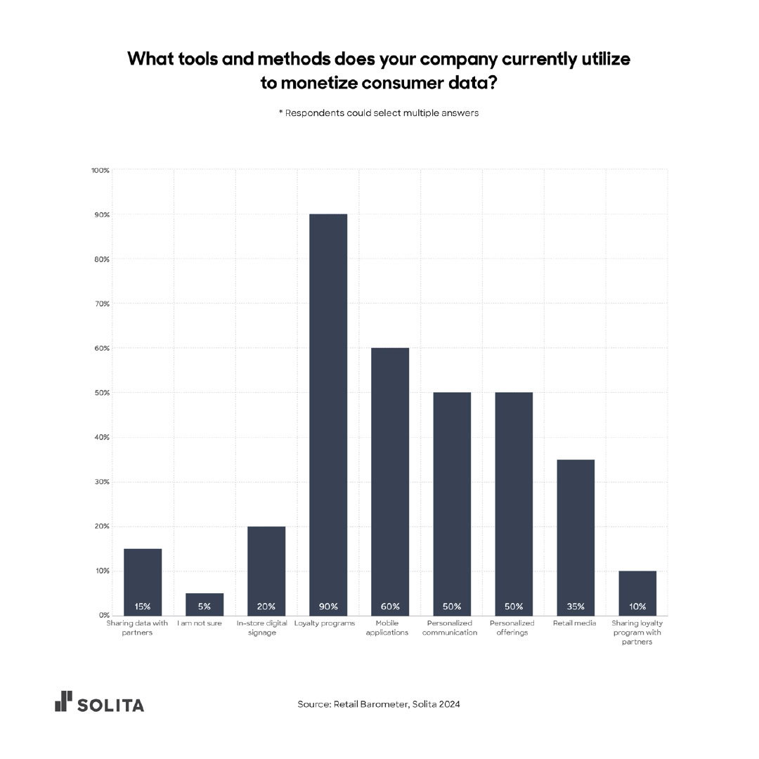 Retail barometer data